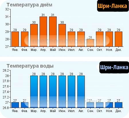 Карта осадков шри ланка